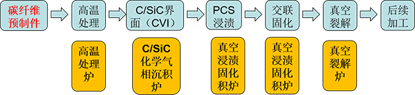 气相沉积+浸渍 裂解工艺（CVI+PIP工艺）.png