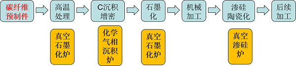 气相沉积+渗硅工艺（CVI+RMI工艺）.png